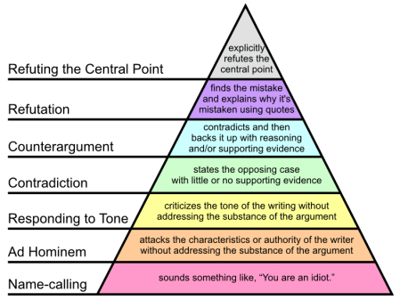 Grahams_Hierarchy_of_Disagreement1-449x337